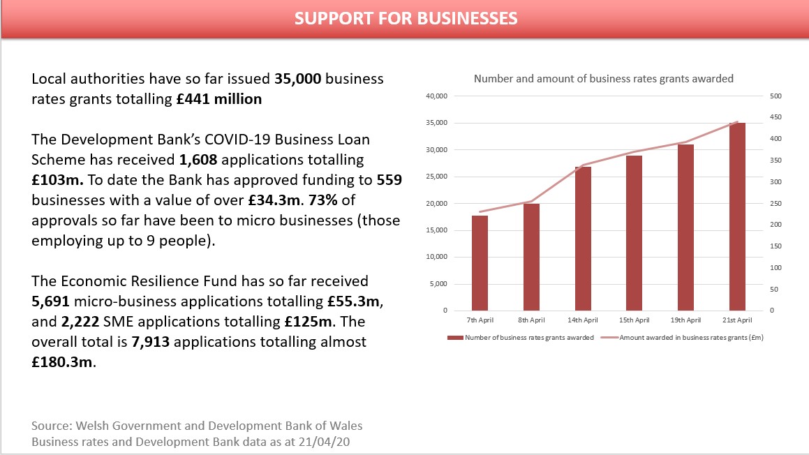 👉 <a href="/WelshGovernment/">Welsh Government</a> is providing vital support for businesses in dealing with the #coronavirus crisis ✔️

The figures below show the funding we have handed out so far 👇

<a href="/_businesswales/">Business Wales</a> <a href="/devbankwales/">Development Bank of Wales</a>