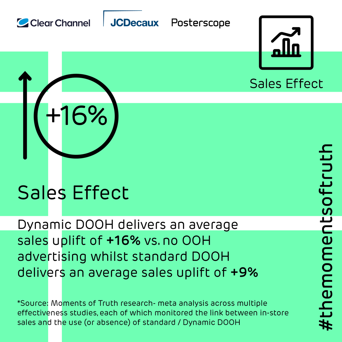 Posterscope's tweet photo. #TheMomentsOfTruth is a ground-breaking research study, in collaboration with @JCDecaux_UK and @clearchanneluk , which proves how using contextually relevant messaging on #dynamic #DOOH can increase effectiveness by an average +17% #TMOT https://t.co/ylC5NJuhQZ https://t.co/kkXNW5zeZX