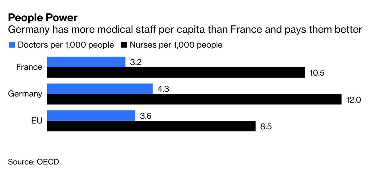 Germany spends the same proportion of its GDP on health care as France — 11.2% — yet the country has more intensive-care beds, more doctors and more nurses per capita than its neighbor.That makes a big difference if infections strike small cities  http://trib.al/Y5OznuT 