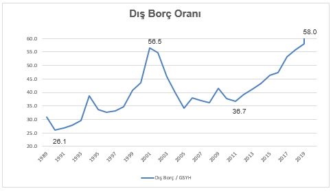 13.Dış borcun GSYH’ye oranı 2001 krizinin üstünde, maalesef Cumhuriyet tarihinin en yüksek düzeyinde. Bu borcun 274 milyar dolarlık kısmı özel sektörün. Ancak özel sektördeki bir sarsıntı; banka ve vatandaşlara da yayılabileceği için devlet sürdürülebilirliğini sağlamak istiyor.