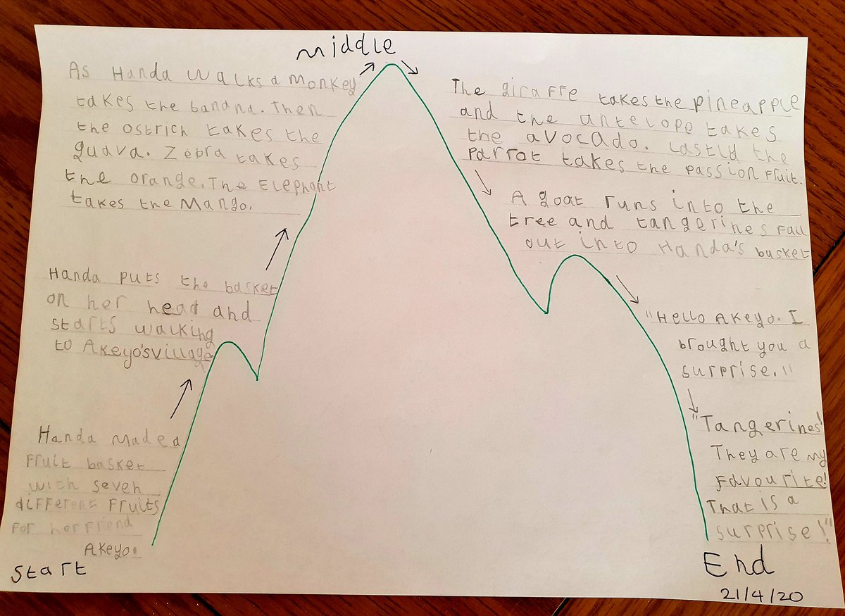 DaniellaLiparo3's tweet image. Homelearning has been very successful this week, particularly for this little 6 year old! Very proud of how well both girls have adapted 👏 A snippet of Charlotte's work this week so far #geography #spellings #englishcomp #yr1 @Portsmouthhigh @GDST @PaulMarshallsay @PrescottJane