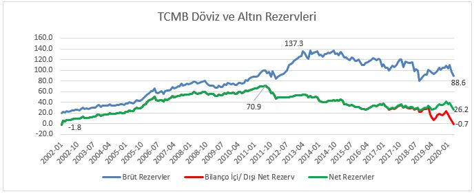 23.Piyasaya dolar verebilmek için rezervlerinizin olması gerekiyor. Aşağıda TCMB’nin brüt (89 milyar dolar) ve net rezervlerindeki (26 milyar dolar) kaybı görüyorsunuz; durum fena. Ötesi, TCMB diğer ülkelerin merkez bankalarından ve piyasadan swap yoluyla döviz borçlanıyor.