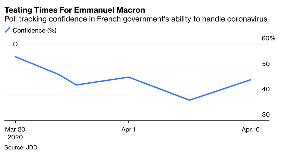 France’s strict lockdown measures were initially supported by the public, but are now seen as a symptom of a slow crisis response.Confidence in Macron has taken a hit, picking up slightly only after a recent speech admitting to “weaknesses”  http://trib.al/Y5OznuT 