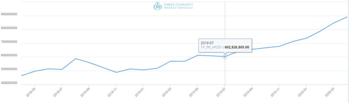 27.Görüldüğü üzere Temmuz 2019’dan (603 milyar TL) itibaren Nisan 2020’ye kadar (891 milyar TL) sert bir yükseliş söz konusu. Peki neden? Kamu finansman ihtiyacından dolayı TCMB’nin ihtiyaç akçesi Hazine’ye ve oradan da piyasaya verilmeye başlandı.