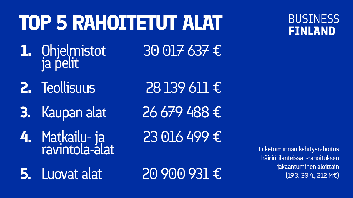 BusinessFinland's tweet photo. Business Finlandin häiriötilannerahoituksen viiden kärki: ohjelmistot, teollisuus, kauppa, matkailu- ja ravintola-ala sekä luovat alat - näistä kukin ala on saanut yli 20 miljoonaa euroa häiriötilannerahoitusta 20. huhtikuuta mennessä.

Lisätietoa: https://t.co/EUeXejaQcy https://t.co/GXEmYUYeen