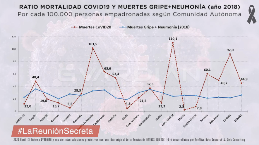 HumanoPlanet's tweet photo. "El número de muertos es BASTANTE MAYOR de lo que nos dicen. Tenemos quizás el doble". 
#LaReuniónSecreta https://t.co/wo8Ya5VVIL