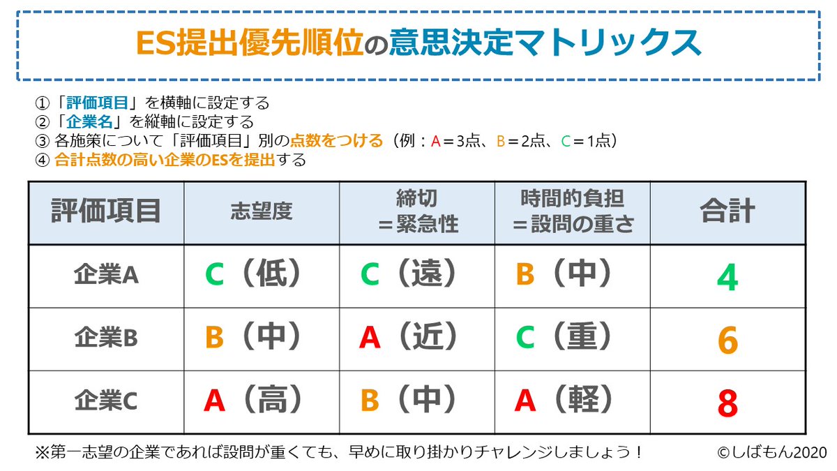 解決策選定の判断】 ロジカルシンキング入門あるある「点数化マトリックス」で実施の優先順位を決める方法 ESに書かないにせよ、評価項目ごとに点数化してある程度客観的に優先順位を決められると良いですね（#22卒  以降の学生さんは日々の活動で意識してみてください ...