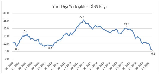 69.Aşağıdaki görselde yurt dışı yerleşiklerin DİBS mülkiyet oranı verilmiş. Açık bir şekilde veri yayınlandığı tarihten bu yana en düşük seviyede. 2001 krizi ile 2008’deki küresel finansal krizden bile kötü olduğunu vurgulayalım. Miktar olarak da söyleyelim.