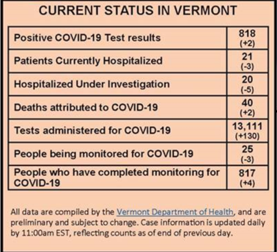 VTgarryscott's tweet photo. It is nice to see some of these numbers going down. @healthvermont has done outstanding work keeping #vermont safe but we still have more work to do!  #StaySafeStayHome #WeAreInThisTogether https://t.co/1woH2uBsoP