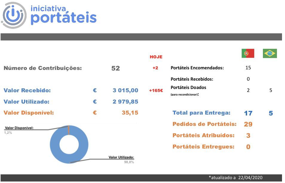 IPortateis's tweet photo. Atualização dos números de hoje: https://t.co/4pH9JjPDx8