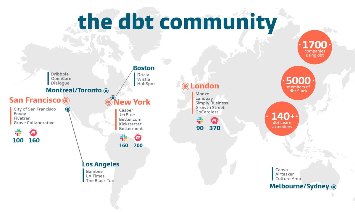 Fishtown Analytics announces $12.9M fundraise to accelerate the product development of dbt  🎉

buff.ly/3eDWN4V

Huge thank you to the dbt community 🙏