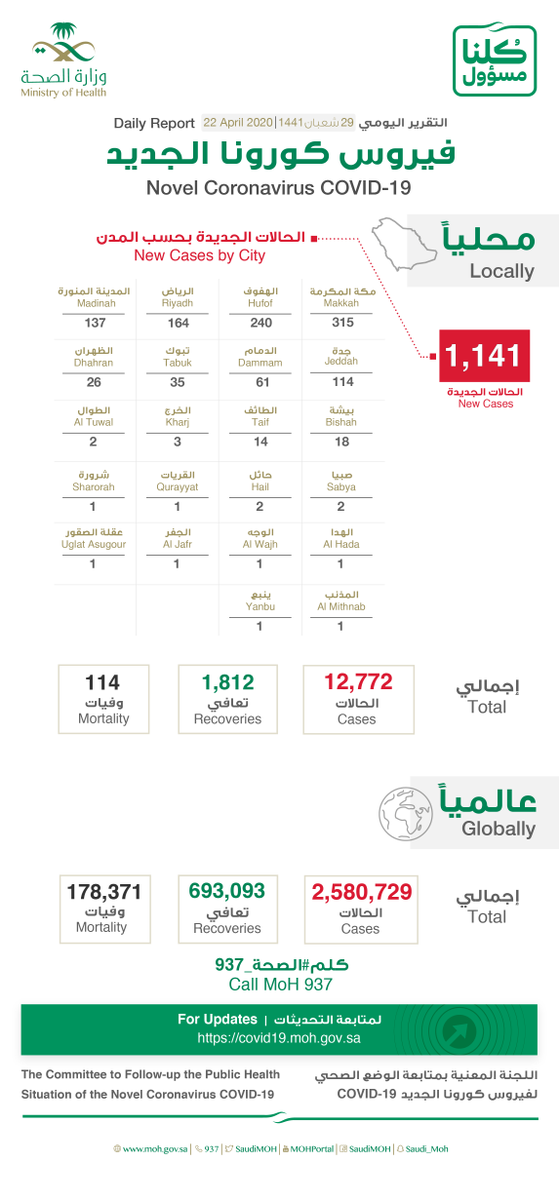 SaudiMOH's tweet photo. #الصحة⁩ تعلن عن تسجيل (1141) حالة إصابة جديدة بفيروس ⁧#كورونا⁩ الجديد (كوفيد19)، وتسجيل (5) حالات وفيات رحمهم الله، وتسجيل (172) حالة تعافي ليصبح إجمالي عدد الحالات المتعافية (1812) حالة ولله الحمد. https://t.co/IwrkvLp5mR