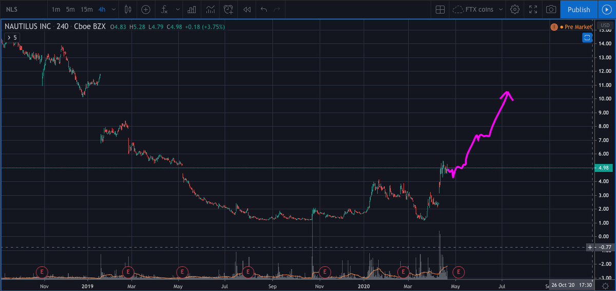 New bull market for Bowflex!? 

$NLS