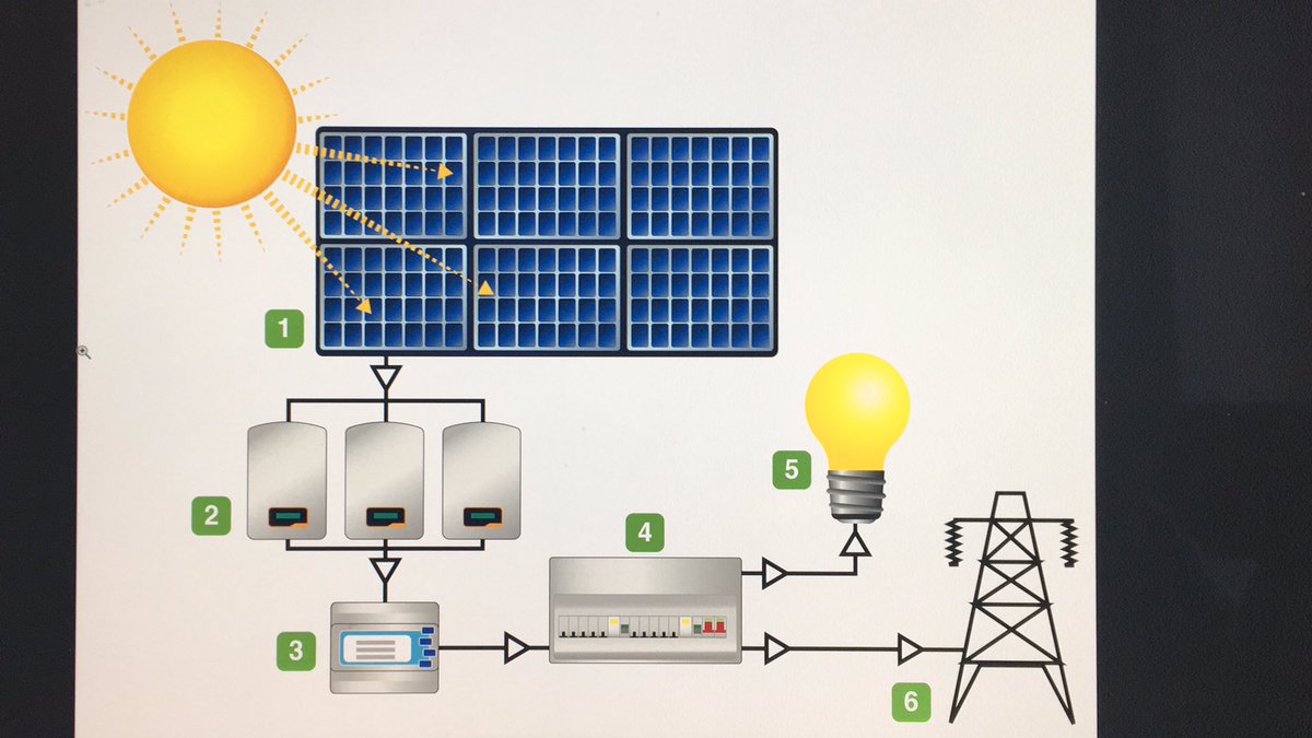 altgroupuk's tweet image. Drawing up how our solar systems connect...
#howsolarworks #Solar_Empowers_Me #renewableenergy