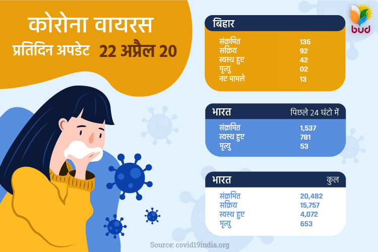 BUD_org's tweet photo. #CoronaVirus Daily Update 22 April 2020

#CoronavirusOutbreak #CoronavirusPandemic #Covid #Covid19 #Corona #India #Bihar #India #BUD #कोविड #कोविड19 #कोरोना #भारत #बिहार https://t.co/YT4WNH0xa2