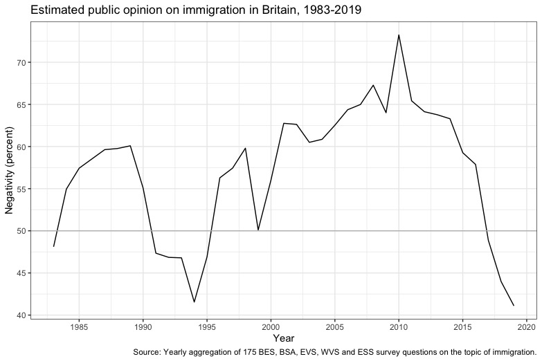 My updated estimate of British public opinion on immigration since the 1980s.Higher values indicate more of the population expressing negative views about immigrants/immigration across questions from  @BESResearch,  @NatCen's BSA, the  @ESS_Survey,  @evs_values and  @ValuesStudies.