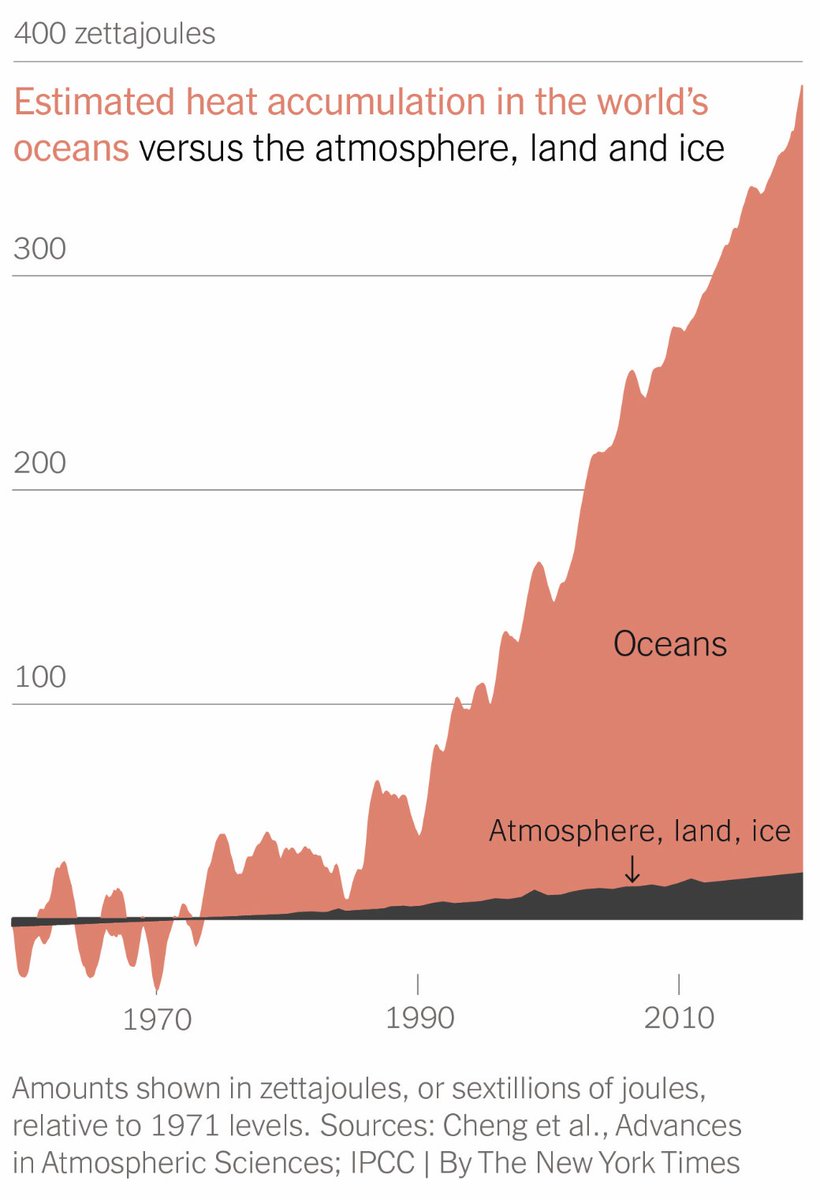 Worse: The oceans are warming and getting more acidicThere is a wealth of evidence, which didn’t exist at the time of the first Earth Day, that climate change is imperiling a vast array of marine life. Ocean temperatures have soared in recent decades.