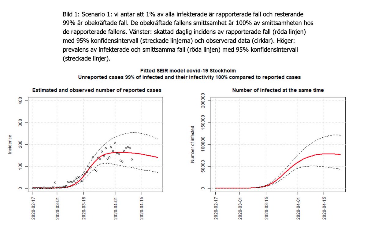 15/ The report includes nearly identical projections for each of the scenarios. On the left are the daily reported cases and on the right the number of infections at a given time.
