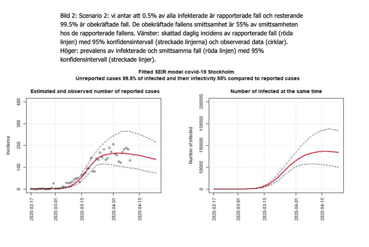 15/ The report includes nearly identical projections for each of the scenarios. On the left are the daily reported cases and on the right the number of infections at a given time.