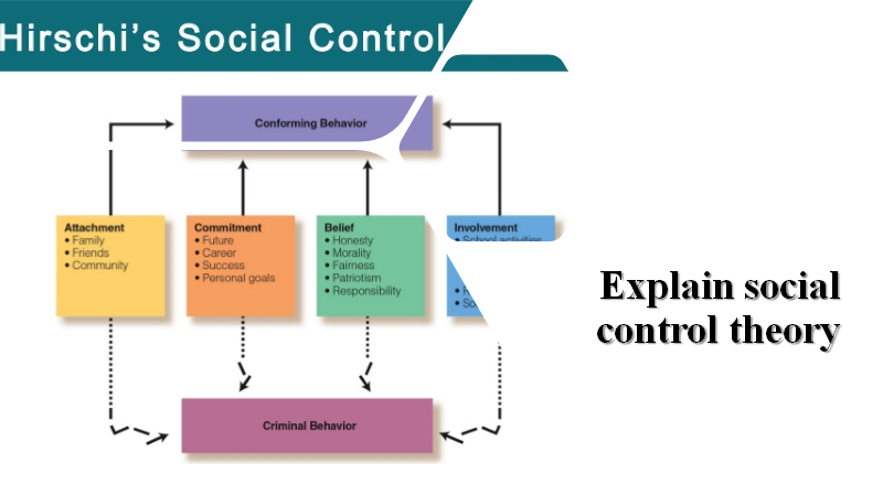 Social control theory focuses on the techniques and strategies that regulate human behavior and lead to conformity — the influences of family and school, religious beliefs, moral values, friends, and beliefs about government.  #MoraineValley  #MVCCOnline  #CRJ105  #SocialControl
