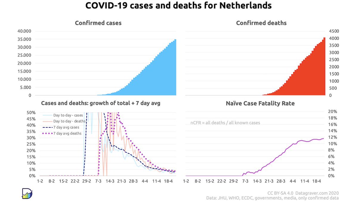 Growth perspective. 
#covid19Nederland