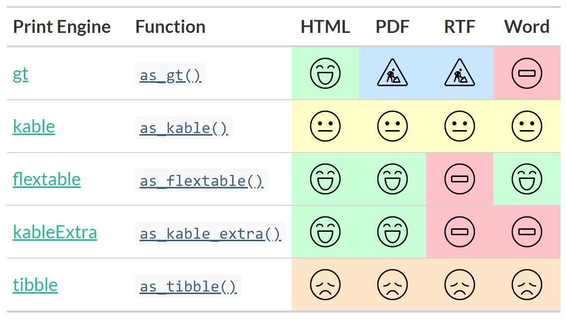 Excited for the release of {gtsummary} v1.3.0! The📦was written as a companion to the {gt} package from <a href="/rstudio/">RStudio</a> &amp; <a href="/riannone/">Richard Iannone</a> to summarize your data. We now support printing {gtsummary} tables with various engines to support more output types!
bit.ly/34Al0Tt

1/3
