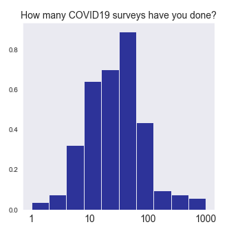 Covid-study-study: I asked 200 people on Turk about the COVID19 studies they've done. First, by their own estimation, how many COVID19 studies have they done?(notice the logarithmic x axis)