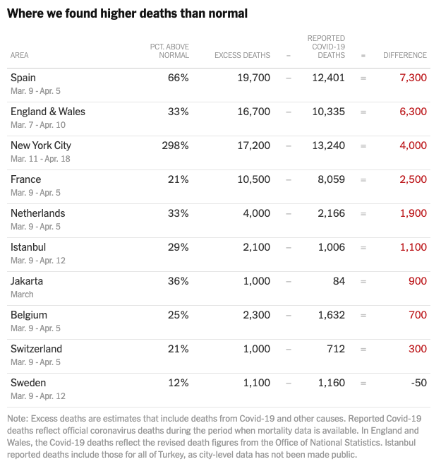 Interestingly, the only country to accurately describe the number of corona deaths was Sweden  https://www.nytimes.com/interactive/2020/04/21/world/coronavirus-missing-deaths.html