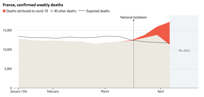 There is also an interesting *under*mortality in many countries because of a less-than-normal deadly winter/flu, as shown here from France (the gap between the expected deaths and the actual, lower deaths in January-March)