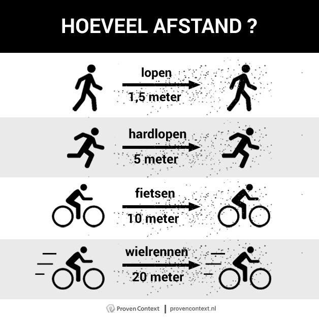 ProvenContext's tweet image. 1,5 meter. Maar hoe zit dat bij hardlopen en fietsen dan? Dat vroegen we ons af. We maakten er een infographic van. Bron bit.ly/3cFl2xK  Houd afstand 👍

#coronacrisis #coronavirus #infographics #cycling #running #communicatie #informatie #uitleg