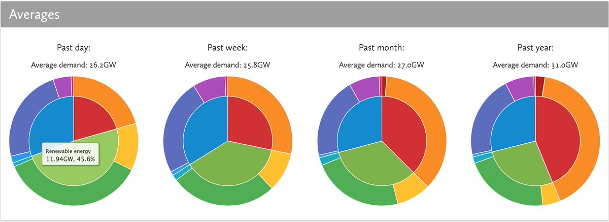 4/ Low demand  more green energy means: The market price of power is falling Green, intermittent power sources like solar/wind consistently make up an bigger share of the UK’s supply (Credit:  @KateRoseMorley @  http://grid.iamkate.com/ )