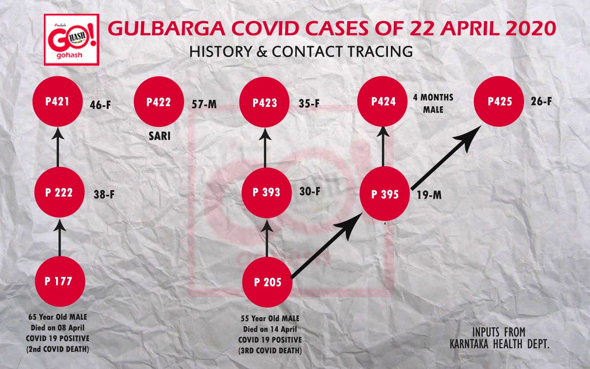 GohashIn's tweet image. To understand better we have made a graphic of cases on 22nd April 2020 Gulbarga with their Contact History taking data from Karnataka Heath Department.
@DIPR_COVID19,@sriramulubjp @KarnatakaVarthe @DHFWKA 
#stayhome
#staysafe
#gohash