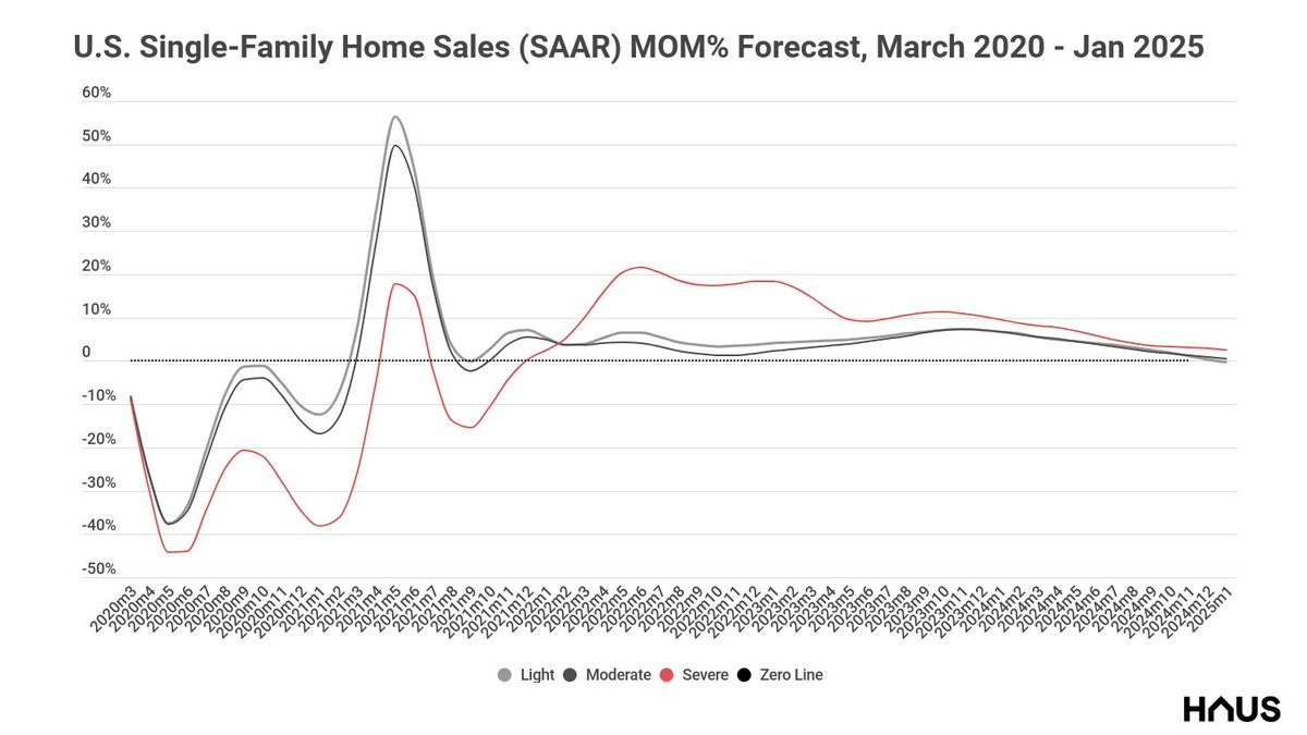 First, let's look at existing SF home sales. We're expecting sales and purchase originations to take the biggest hit, as both buyers and sellers pull back. We're forecasting a 40-50% drop at the deepest trough, which should be sometime in late spring/early summer.