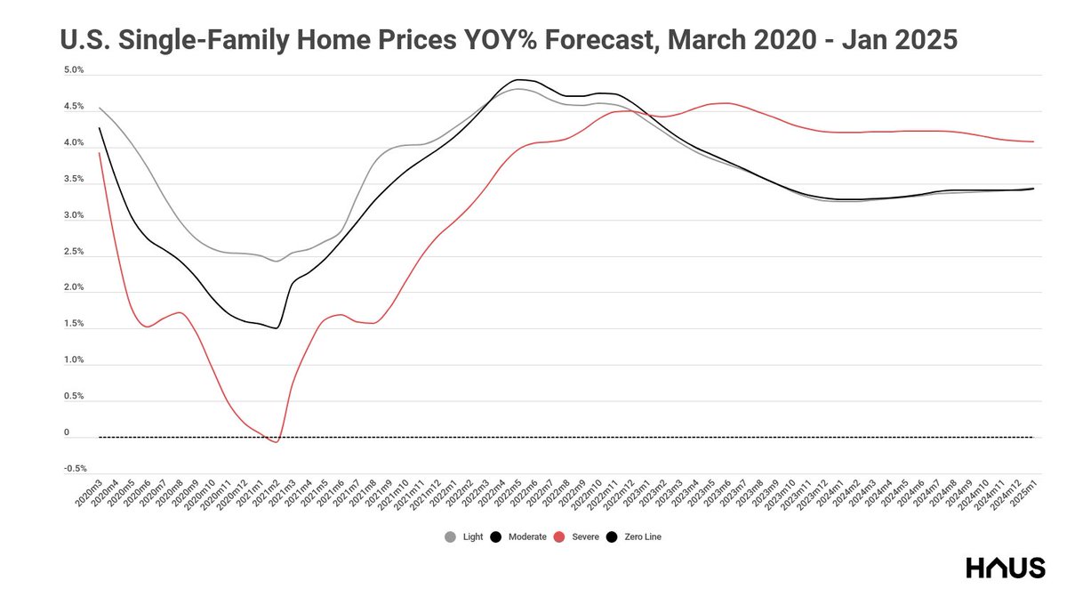 So what does all of this mean for the holy grail of housing market metrics – home prices? Well, we are only expecting a very small chance that prices will fall nationally, and if they do, it will be minimal.