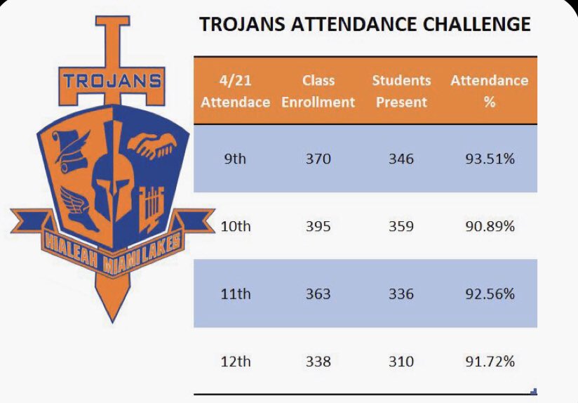 HMLSrHighSchool's tweet photo. Congrats to HML CO 2023 on winning #AttedanceChallenge #FreshmanPride #WeAreHML @HMLActivities @HMLYearbook2020 @alexsantoyo75 @HMLclassof2022 @HMLclassof2021 @hmlseniors2020 @Diaz_NRO @MDCPSNorth @iAttend_MDCPS https://t.co/tjaFhCRqAL