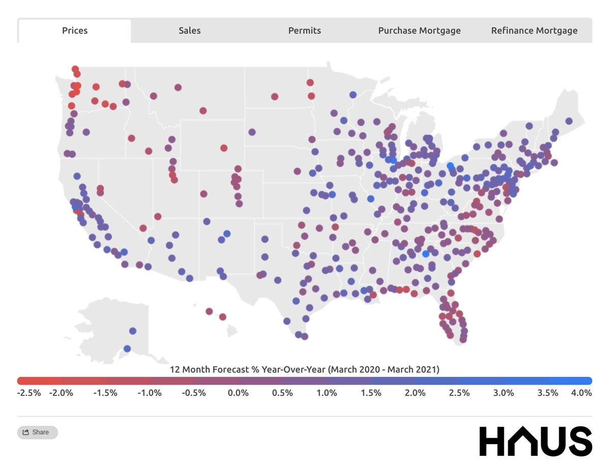 That said, we see risk of price declines regionally. Our models show highest risk in the Pacific Northwest, Nevada, and Florida. These areas are at highest risk because they either have high per-capita outbreaks of COVID19 (WA), or high reliance on hospitality/tourism (NV & FL).