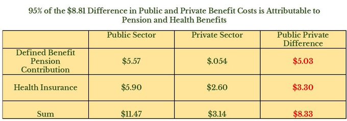 (2/4) A review of govt BLS data demonstrates that public sector benefits are twice as costly when compared to their private sector peers. And New Jersey sticks out as the cost of benefits for NJ’s public sector employers is 50% higher than the public sector in other states.