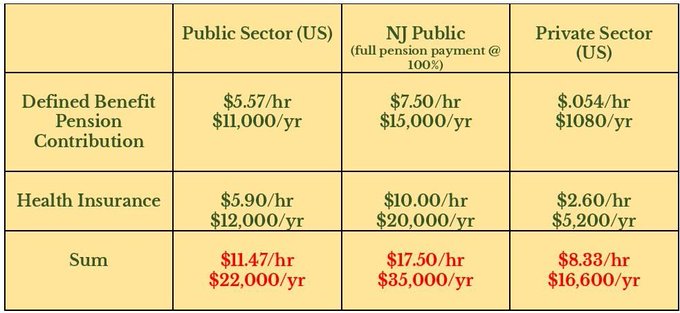 (3/4) In the US, avg public sector benefits are $19.14/hour, $8.81 more than private sector, or nearly twice as high. New Jersey government employers pay 50% more for benefits ($17.50 an hour) than the national average for public sector employers ($11.47 an hour)
