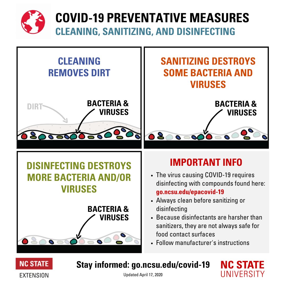 Do you know the difference between cleaning, sanitizing, and disinfecting?  These actions are not the same.  <a href="/HealthyHomes4/">HealthyHomesPartners</a> <a href="/SafePlatesFSIC/">Safe Plates Food Safety Information Center</a> #COVID19