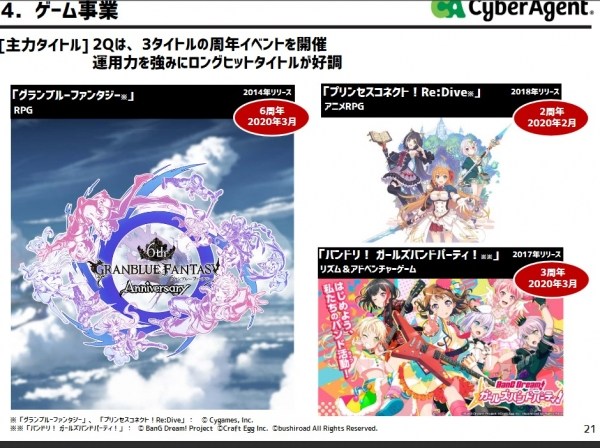 サイバーエージェント サイゲームス ゲーム売り上げの決算 グラブル プリコネ バンドリ このすばデレマス ナウティスニュース