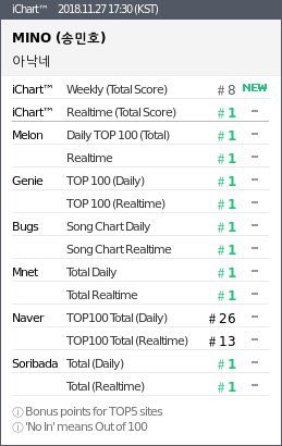 [ #MINO  #송민호] XX is Mino debut album released on November 26, 2018. Title track “Fiancé” topped 6 charts, was #1 on melon for 12 consecutive days for a total of 209 hours spent at #1. ULs of 938,266 in 24h & record of 1M ULs after 27h (only new gen male soloist to achieve it)