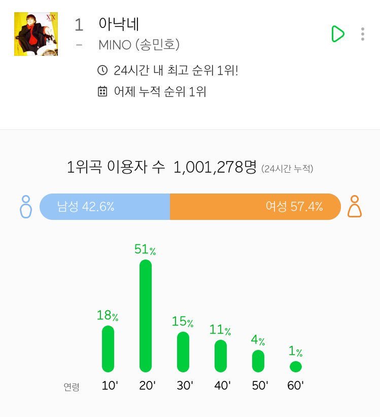 [ #MINO  #송민호] XX is Mino debut album released on November 26, 2018. Title track “Fiancé” topped 6 charts, was #1 on melon for 12 consecutive days for a total of 209 hours spent at #1. ULs of 938,266 in 24h & record of 1M ULs after 27h (only new gen male soloist to achieve it)