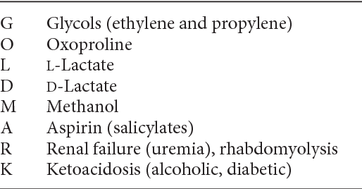 Jared Dyer, DO (@drjareddyer) on Twitter photo #MRPearls Another approach to anion gap metabolic acidosis is the GOLDMARK mnemonic which has replaced the outdated MUDPILES mnemonic. <a href="/marinanaz/">Marina, MD</a> <a href="/LauraLee714/">Laura Pedersen M.D.</a> <a href="/KidneyWars/">NoWars</a> <a href="/NirajRKothari/">Niraj Kothari, MD</a> <a href="/B_M_Wiese/">Benjamin Wiese</a> @COvertonMD <a href="/nehahipp/">Neha Hippalgaonkar</a> <a href="/AnchaliaC/">Anchalia Chandrakumaran</a> <a href="/palettala/">Laura Paletta-Hobbs, MD, FHM</a> <a href="/michellebr00ks/">Michelle Brooks, MD, SFHM</a> @bqueenhoo @rvawellmd #MRPearls Another approach to anion gap metabolic acidosis is the GOLDMARK mnemonic which has replaced the outdated MUDPILES mnemonic. <a href="/marinanaz/">Marina, MD</a> <a href="/LauraLee714/">Laura Pedersen M.D.</a> <a href="/KidneyWars/">NoWars</a> <a href="/NirajRKothari/">Niraj Kothari, MD</a> <a href="/B_M_Wiese/">Benjamin Wiese</a> @COvertonMD <a href="/nehahipp/">Neha Hippalgaonkar</a> <a href="/AnchaliaC/">Anchalia Chandrakumaran</a> <a href="/palettala/">Laura Paletta-Hobbs, MD, FHM</a> <a href="/michellebr00ks/">Michelle Brooks, MD, SFHM</a> @bqueenhoo @rvawellmd