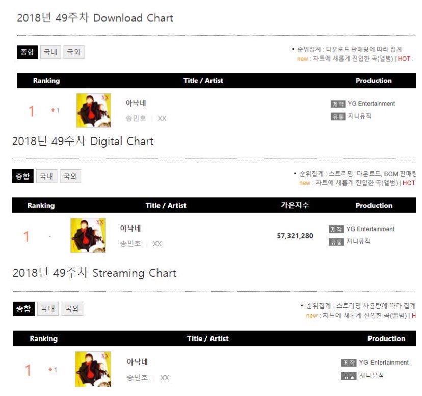 [ #MINO  #송민호] Fiancé was #1 on Gaon for 2 weeks, earned a triple crown (#1 for download, digital & streaming) + #1 on Melon 2018 December monthly chart