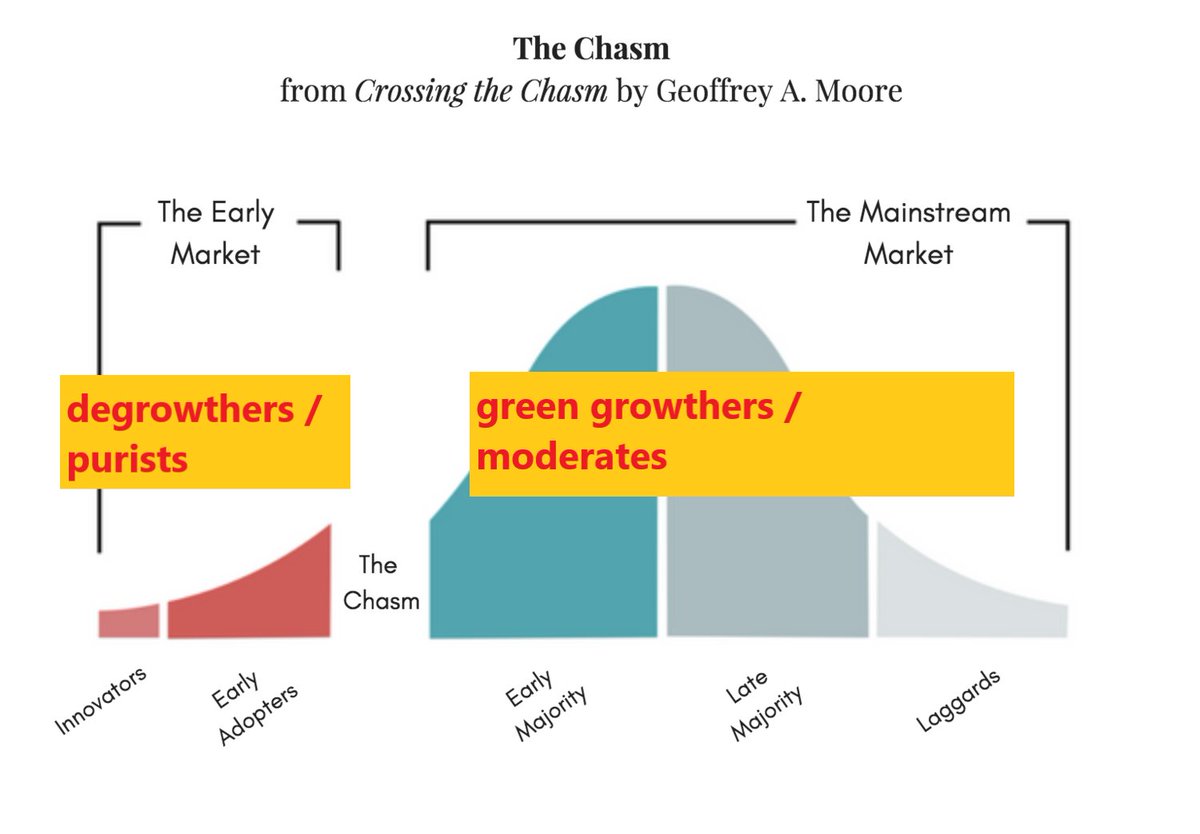 4/ Here's how the two sides look if you mapped them onto the familiar technology diffusion model.There is indeed a chasm between the two groups.Green growthers now far outnumber degrowthers; the movie wants the movement to return to its hardline roots.