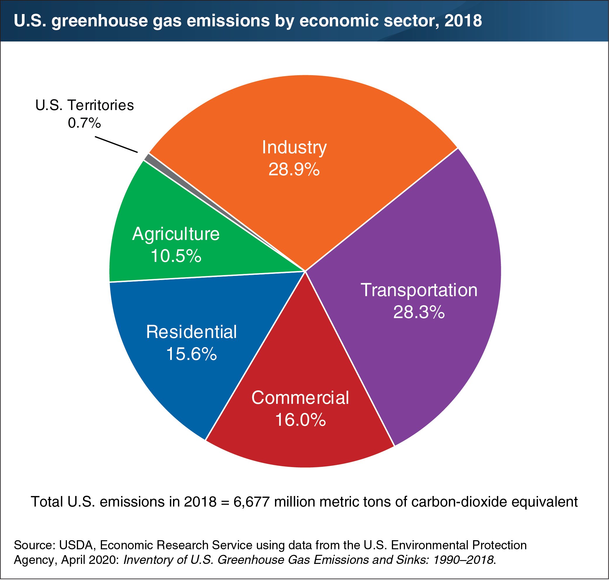 USDA ERS - Chart Detail