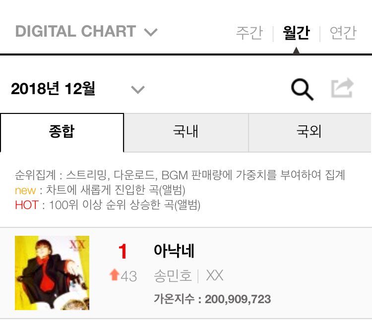 [ #MINO  #송민호] Mino topped Gaon December monthly chart winning 2 Gaon titles with Fiancé #1 on the digital & streaming charts