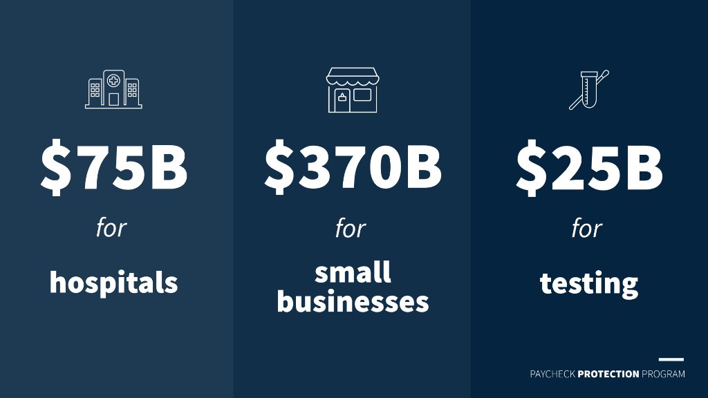 WhiteHouse45's tweet photo. Critical funding to replenish the Paycheck Protection Program and bolster hospitals and testing passed the Senate last night. 

It's time to get the deal done for America! 🇺🇸 https://t.co/l7DwR49pSa