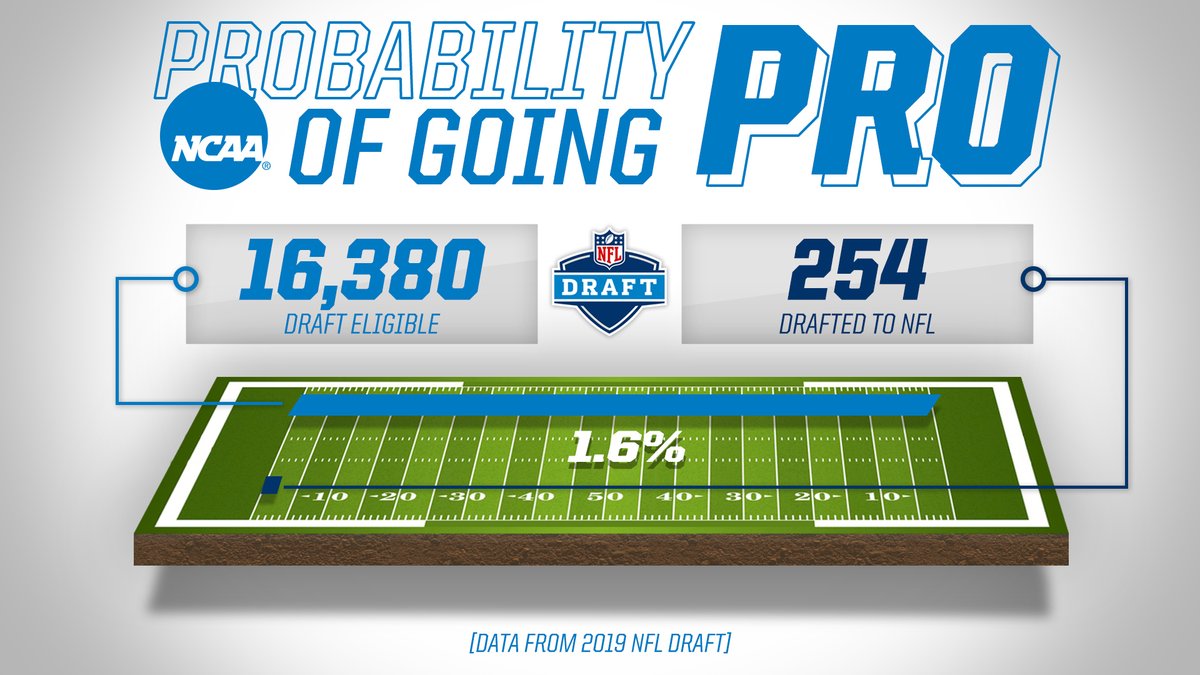 NCAA's tweet image. Just  1.6% of eligible NCAA football players are selected in the #NFLDraft.

Learn more about the chances of going pro: on.ncaa.com/2XJha79