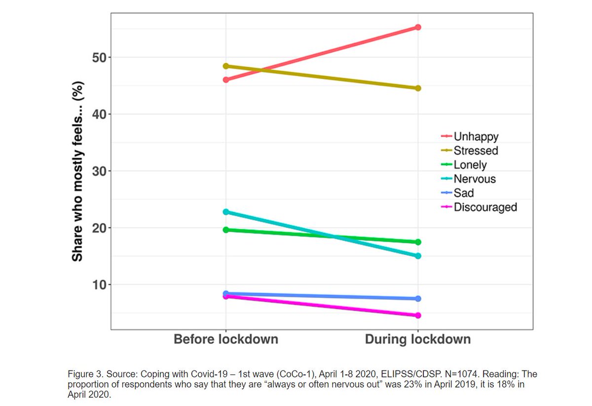 schradie's tweet photo. Our #CoCo19 survey is unique in that we are using panel data, so we can track people's well-being before and after Covid19 hit. Compared to last year people responding that they were happy "often" or "most of the time" went down from 54% 5o 45%. But people are less stressed. /8 https://t.co/qZyGSzWpSR